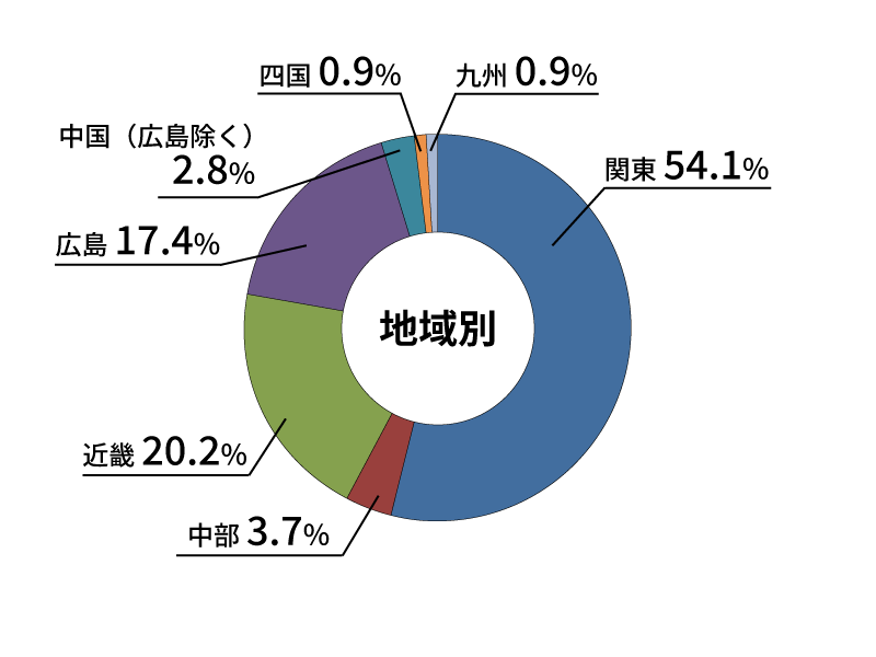 地域別就職状況