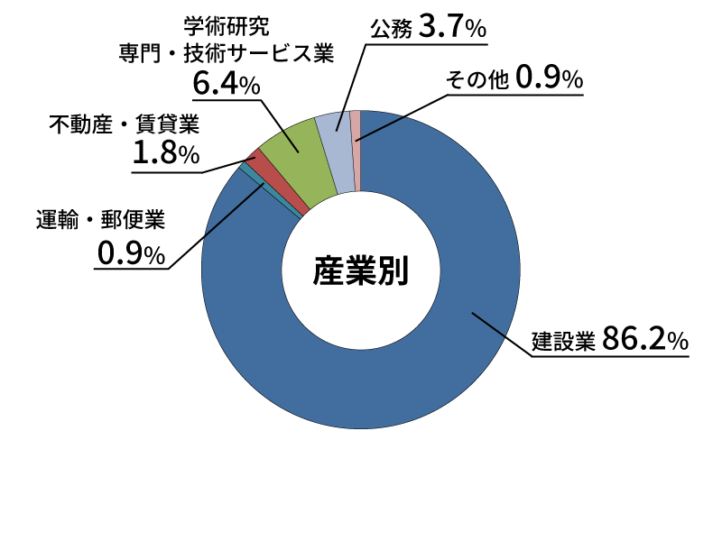 産業別就職状況