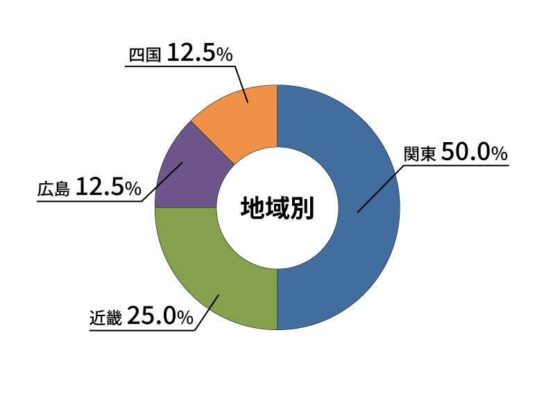 地域別就職状況