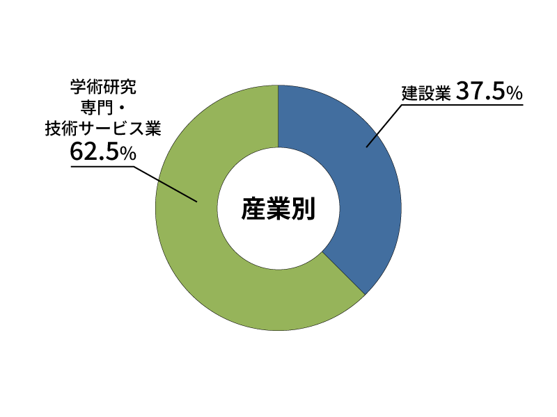産業別就職状況
