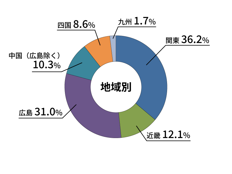 地域別就職状況