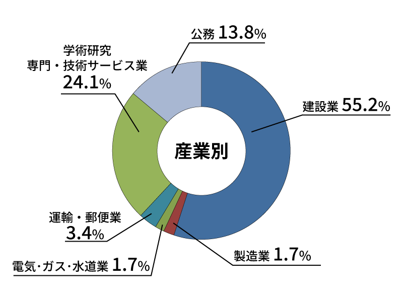 産業別就職状況