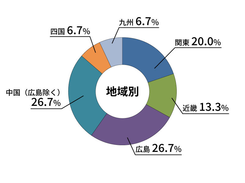 地域別就職状況
