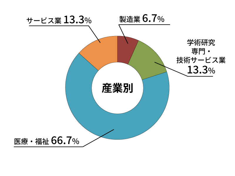 産業別就職状況