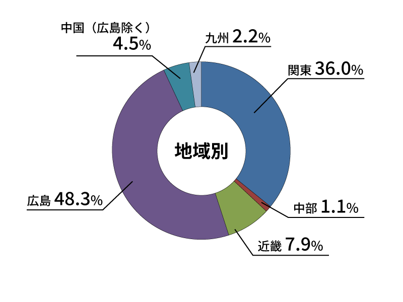 地域別就職状況