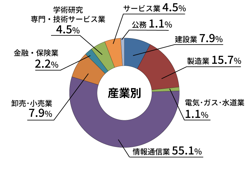 産業別就職状況