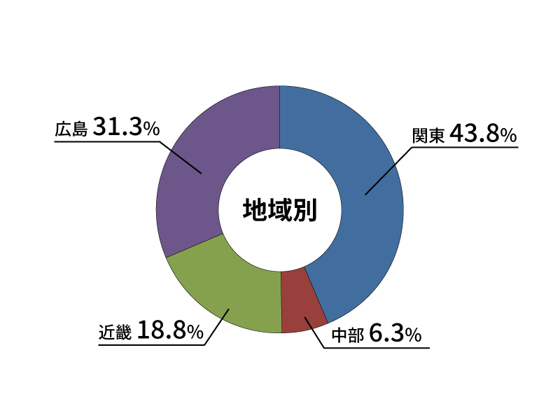 地域別就職状況