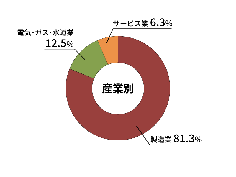 産業別就職状況