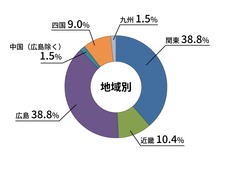 地域別就職状況