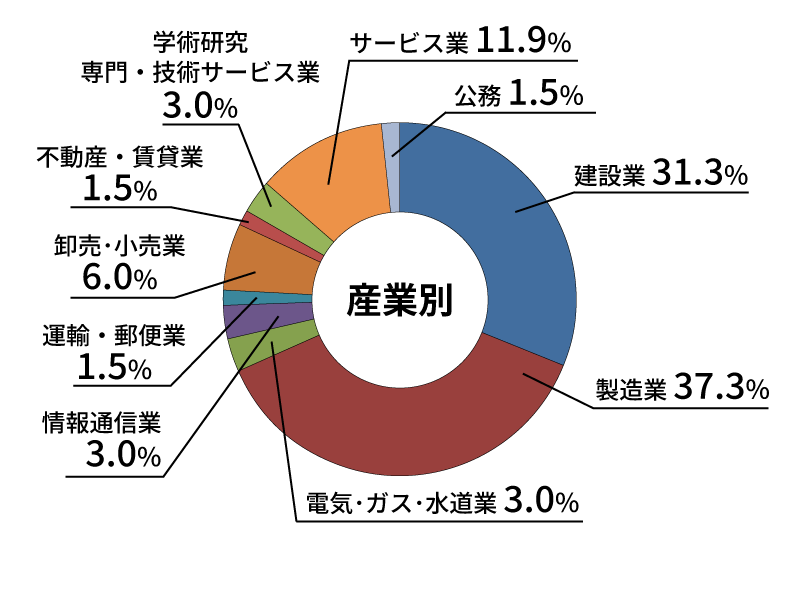 産業別就職状況