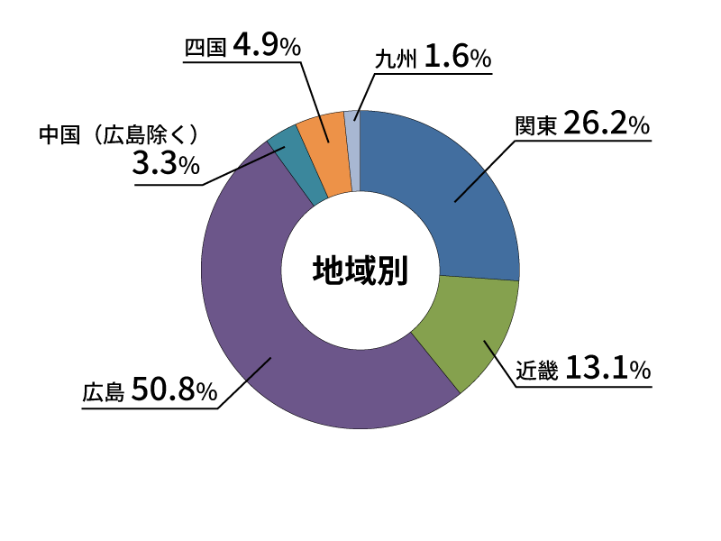 電子情報工学コースの地域別就職状況