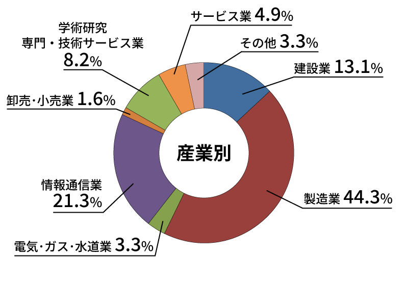 電子情報工学コースの産業別就職状況