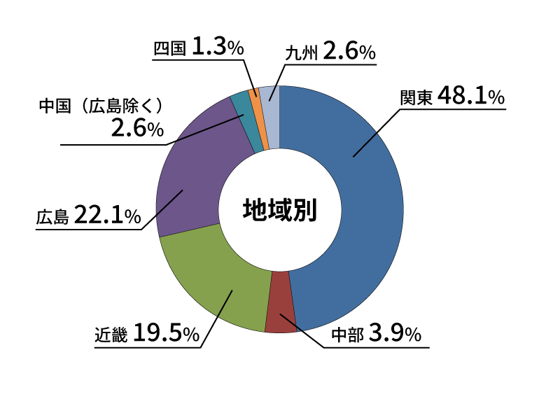 地域別就職状況