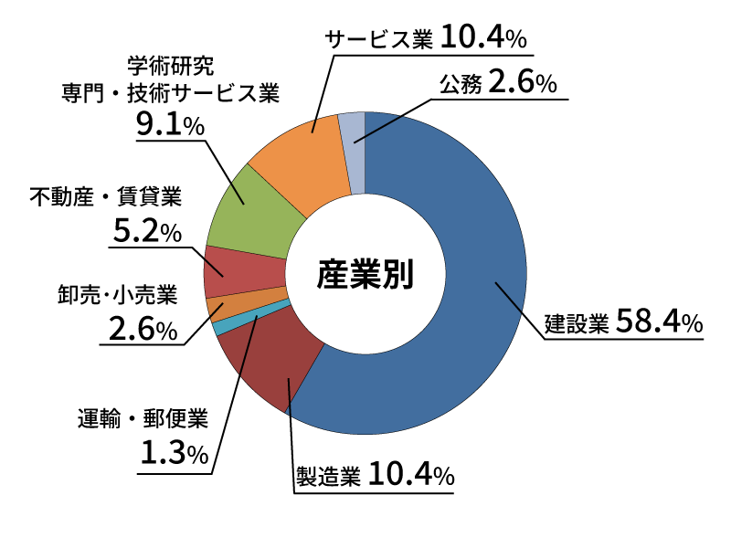 産業別就職状況