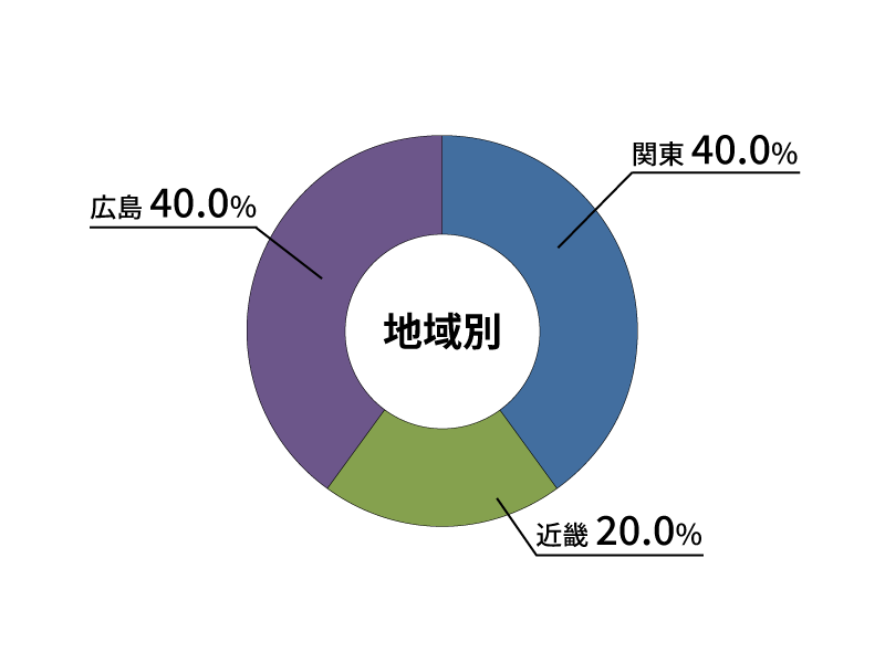 地域別就職状況