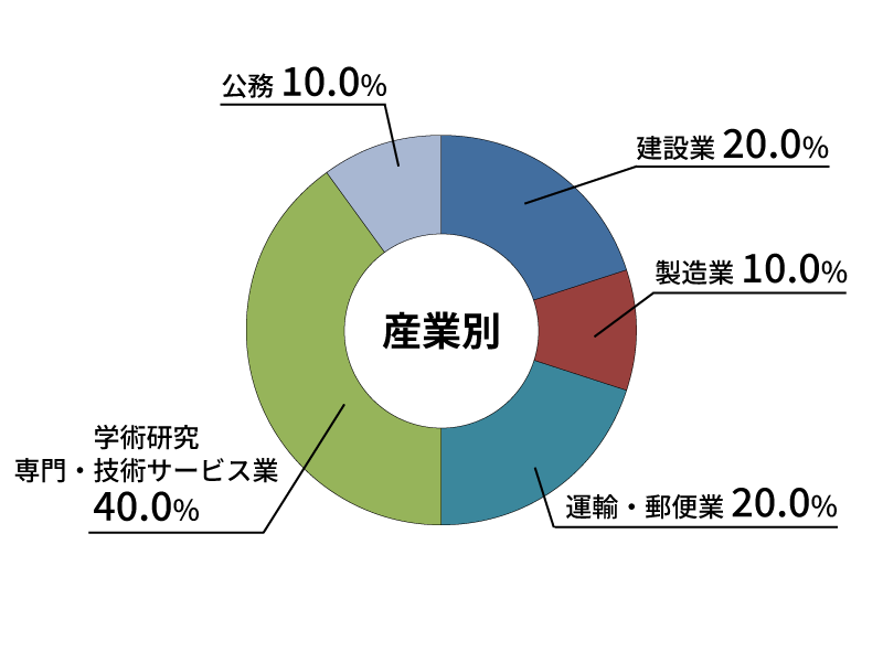 産業別就職状況