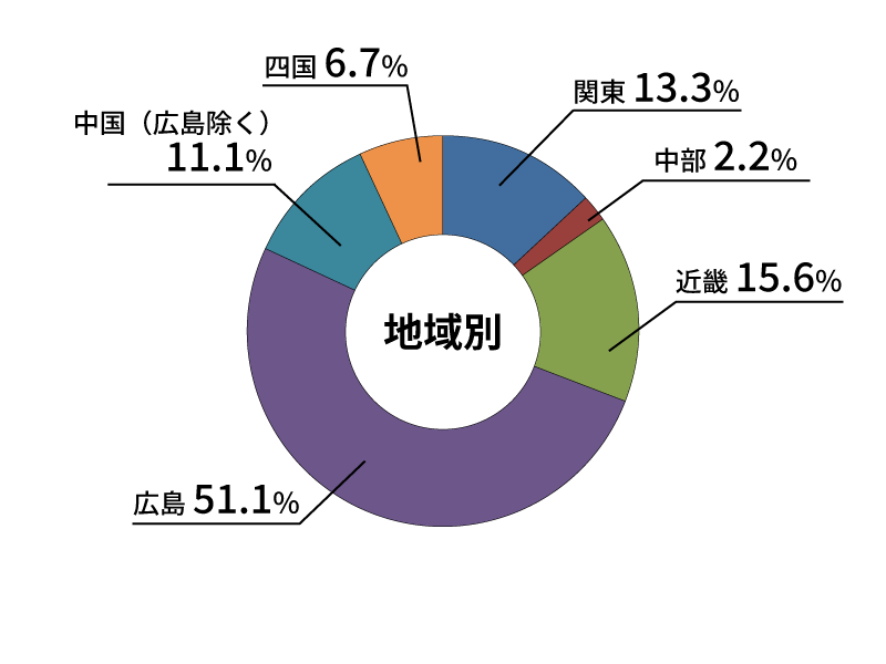 地域別就職状況