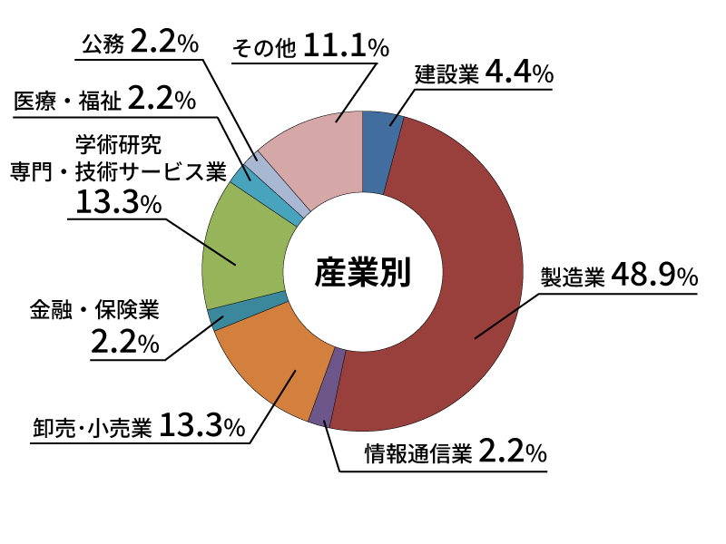 産業別就職状況