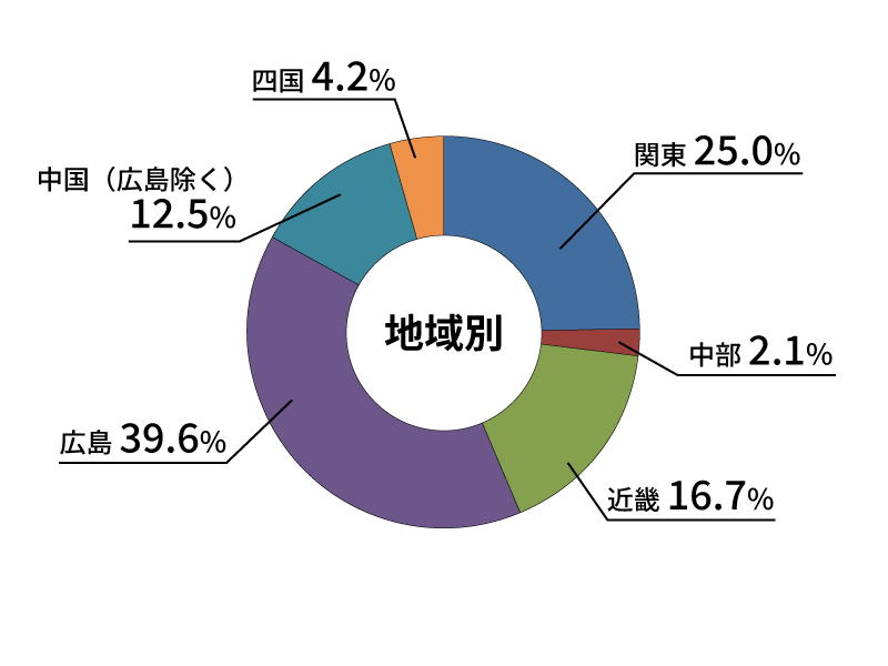 地域別就職状況