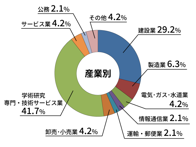 産業別就職状況