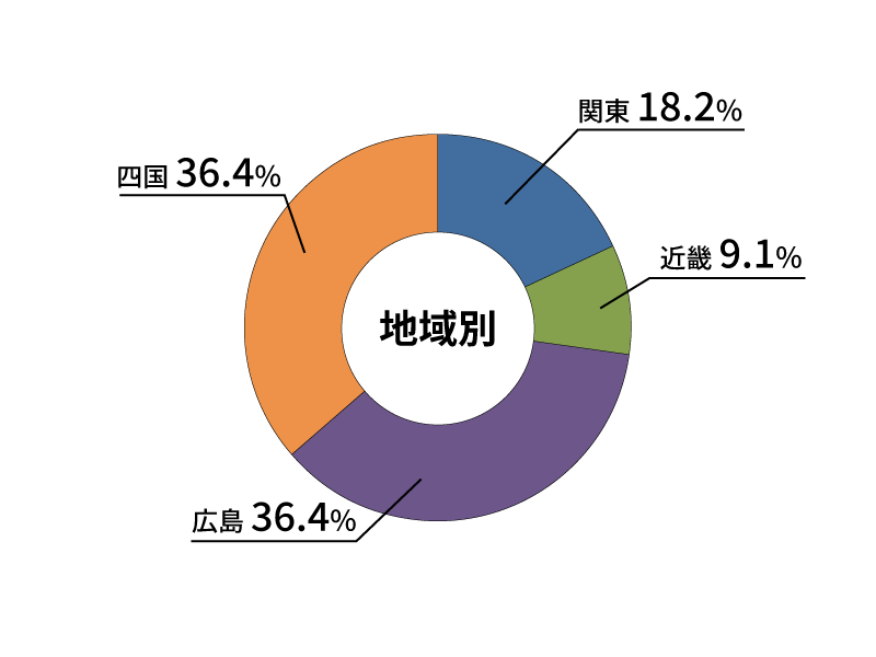 産業別就職状況