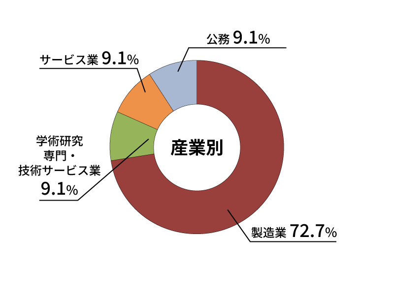 産業別就職状況