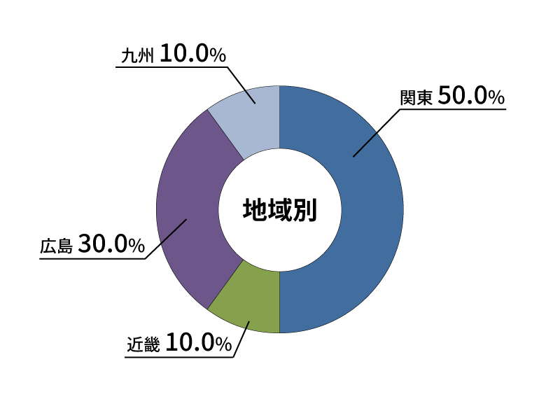 地域別就職状況