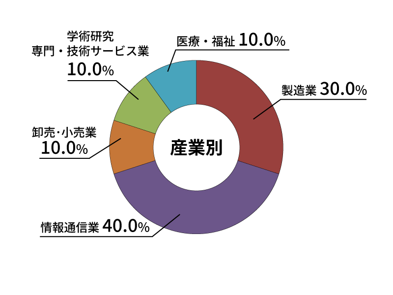 産業別就職状況