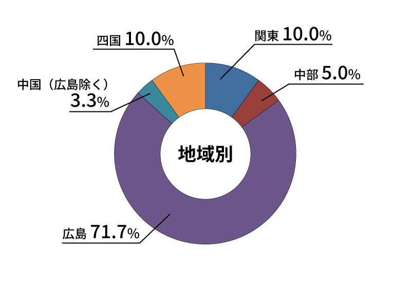 地域別就職状況