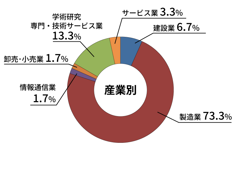 産業別就職状況