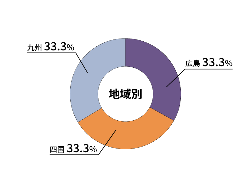 地域別就職状況