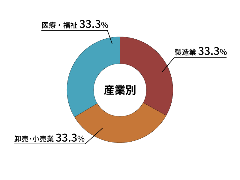 産業別就職状況