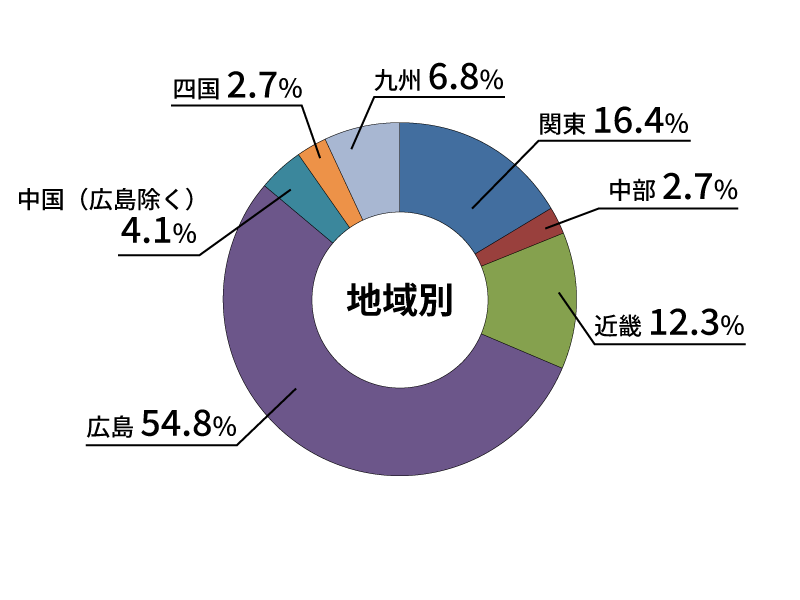 地域別就職状況