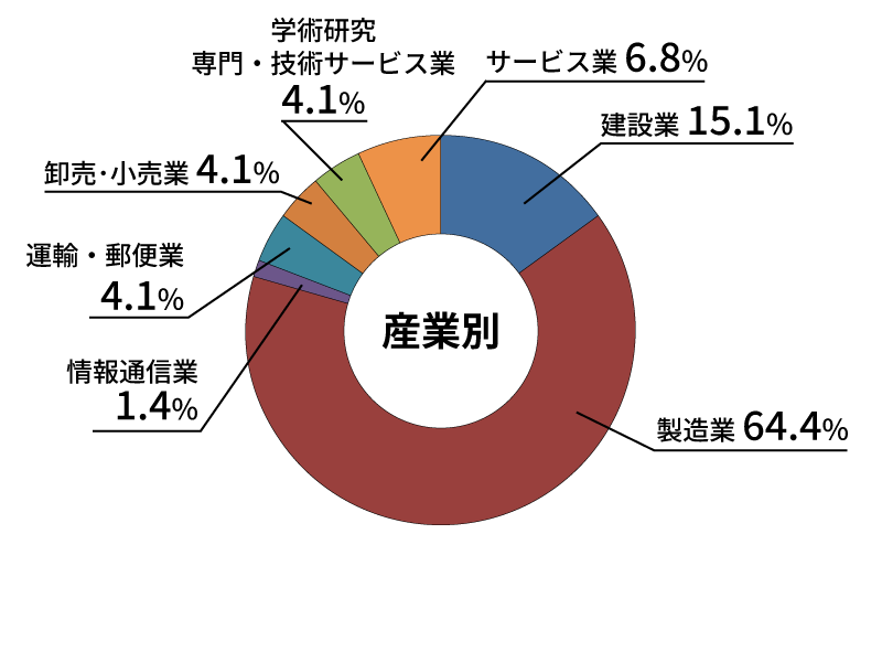 産業別就職状況