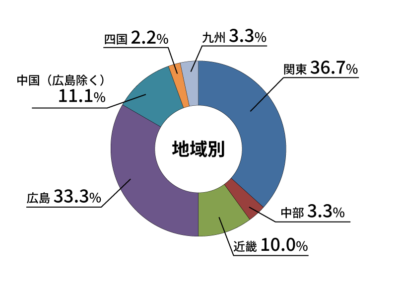 地域別就職状況