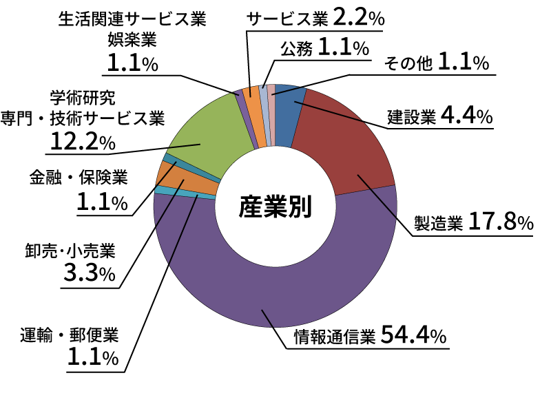 産業別就職状況
