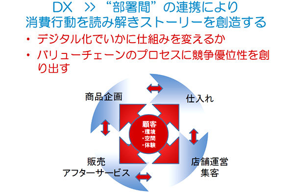 DXが進むことで、商品におけるどの過程においても顧客の創造が可能となる