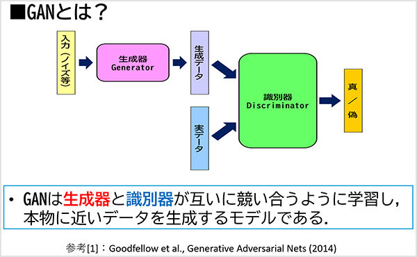 GANの概要に関する説明