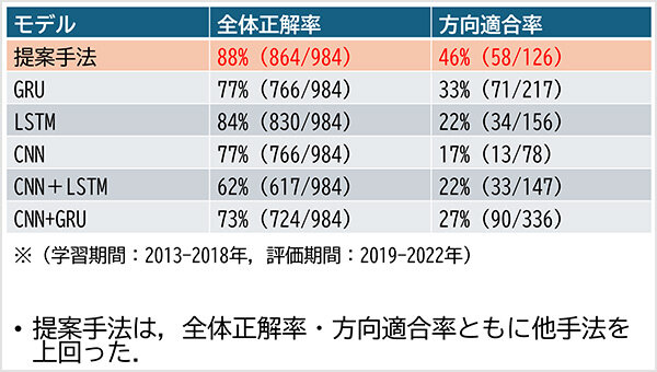 予測結果を示した表